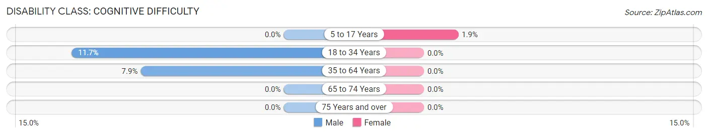 Disability in Kirkland: <span>Cognitive Difficulty</span>