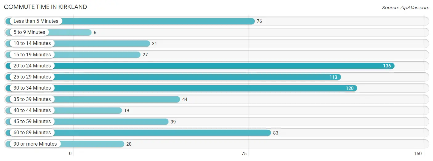 Commute Time in Kirkland