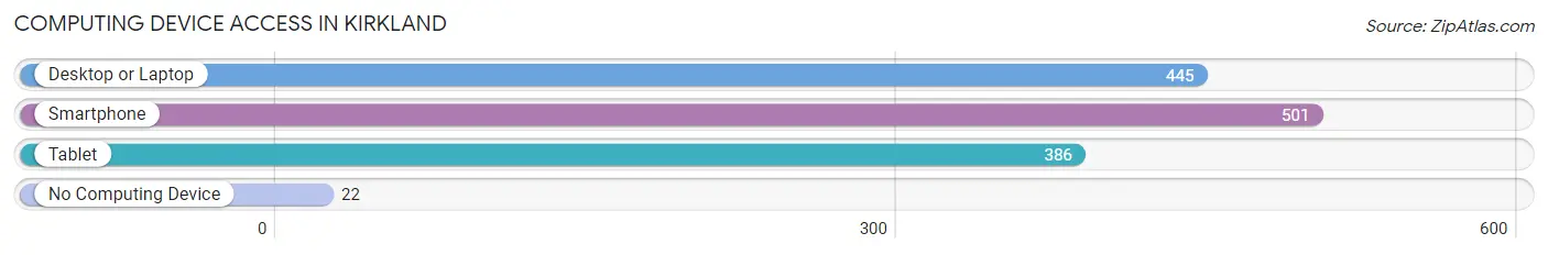 Computing Device Access in Kirkland