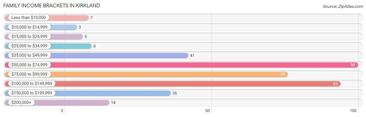 Family Income Brackets in Kirkland