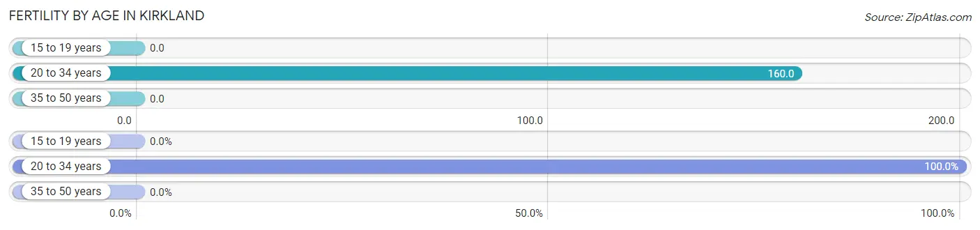 Female Fertility by Age in Kirkland