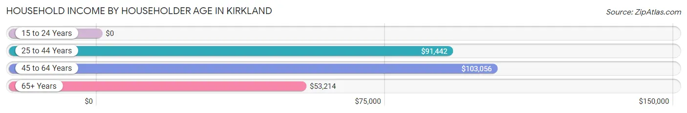 Household Income by Householder Age in Kirkland