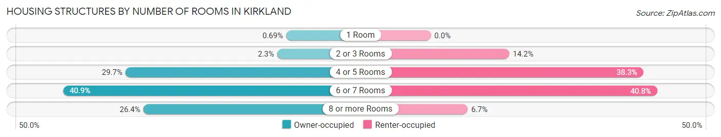 Housing Structures by Number of Rooms in Kirkland