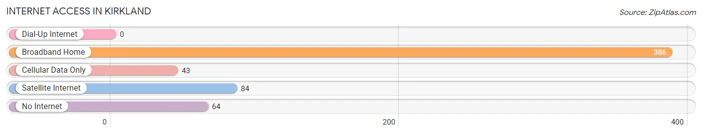 Internet Access in Kirkland