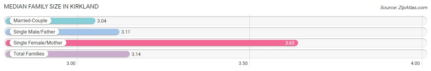 Median Family Size in Kirkland