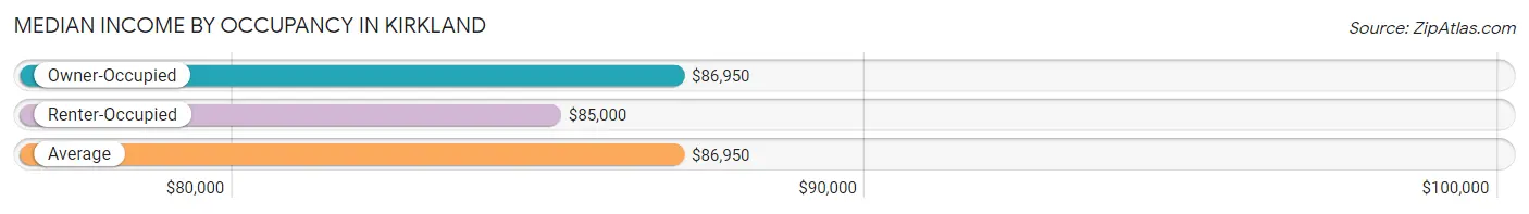 Median Income by Occupancy in Kirkland