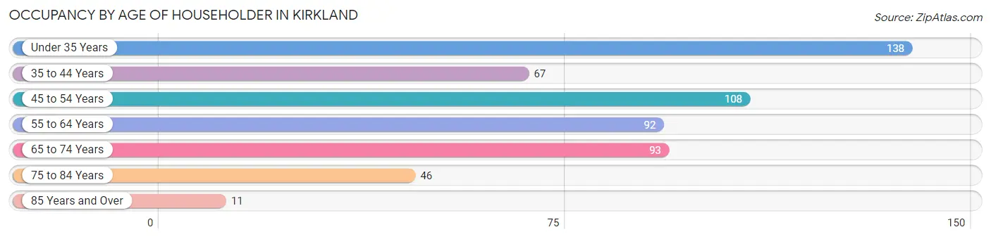 Occupancy by Age of Householder in Kirkland