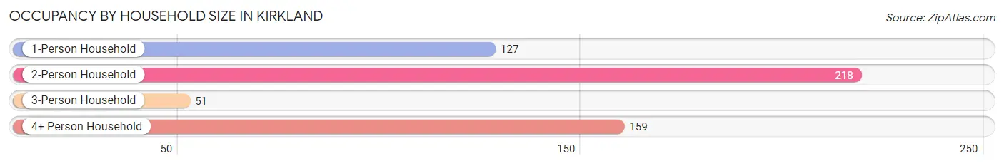 Occupancy by Household Size in Kirkland