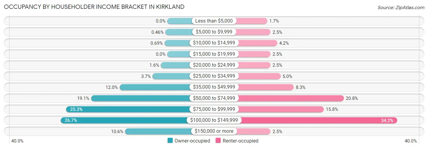 Occupancy by Householder Income Bracket in Kirkland