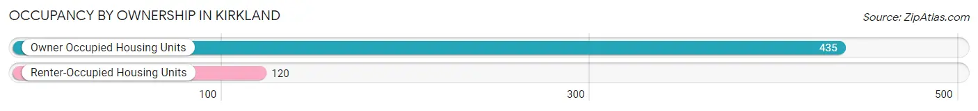 Occupancy by Ownership in Kirkland