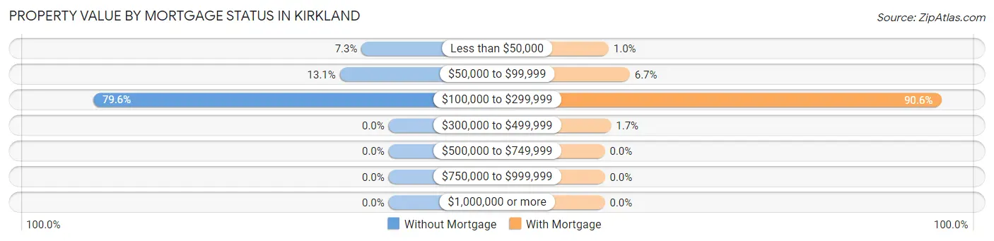 Property Value by Mortgage Status in Kirkland