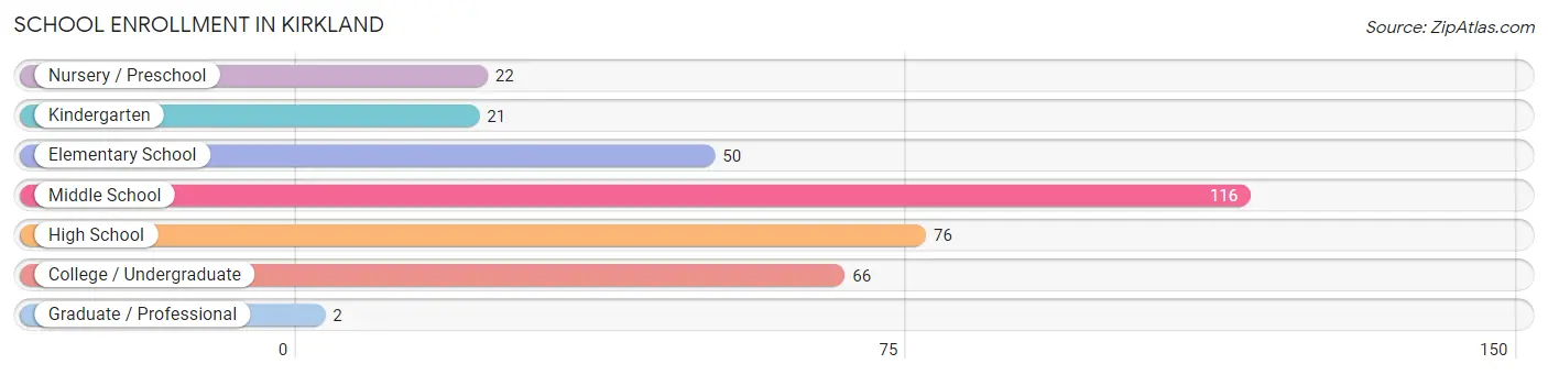 School Enrollment in Kirkland