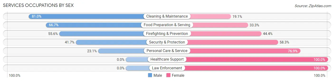 Services Occupations by Sex in Kirkland