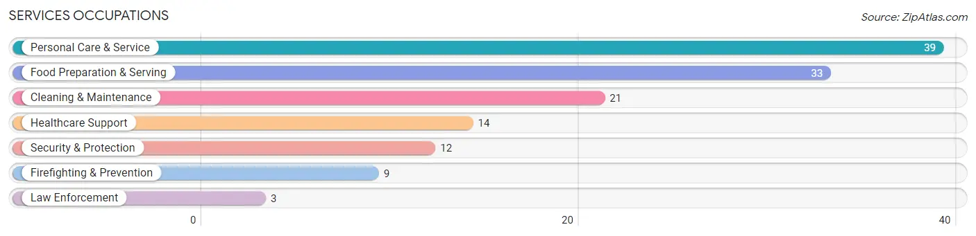 Services Occupations in Kirkland