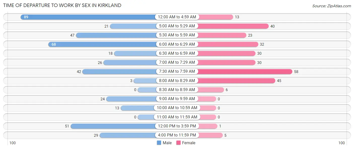 Time of Departure to Work by Sex in Kirkland