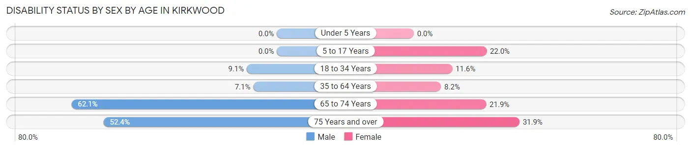 Disability Status by Sex by Age in Kirkwood