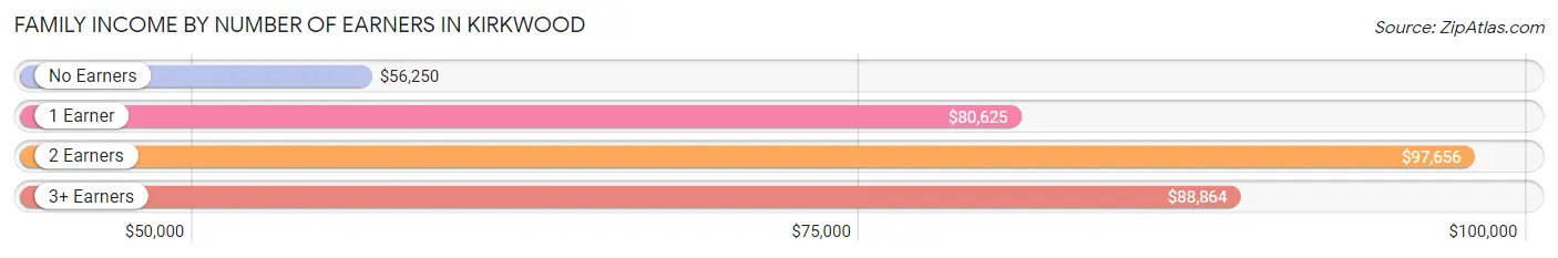 Family Income by Number of Earners in Kirkwood