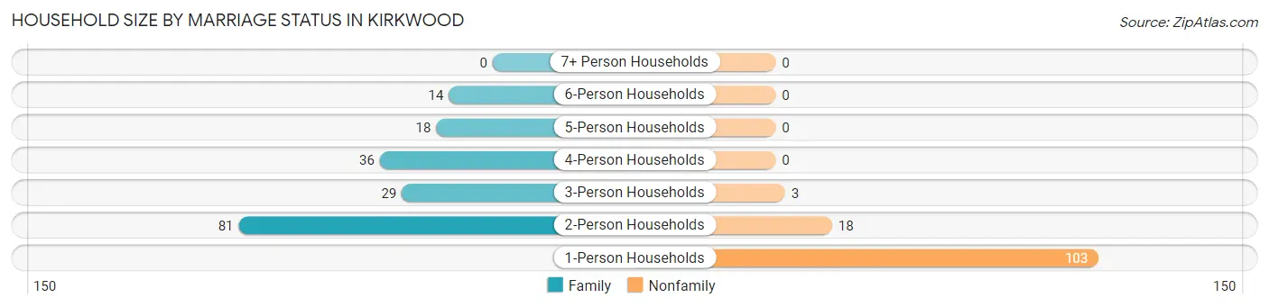 Household Size by Marriage Status in Kirkwood