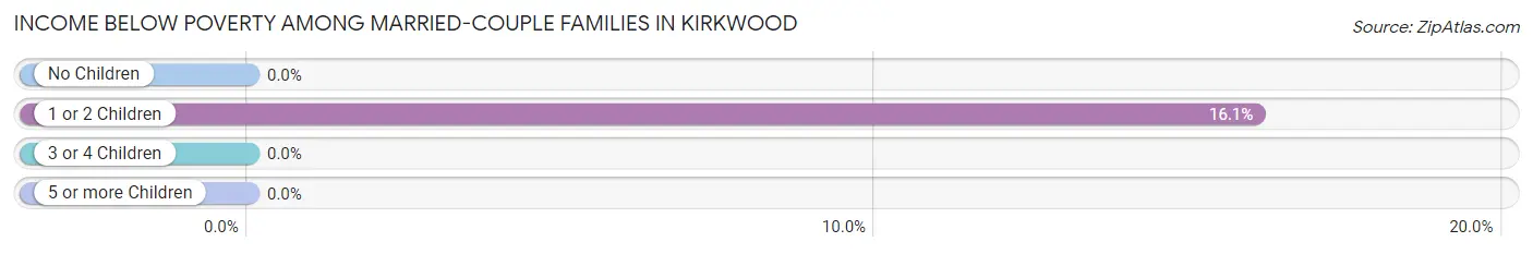 Income Below Poverty Among Married-Couple Families in Kirkwood