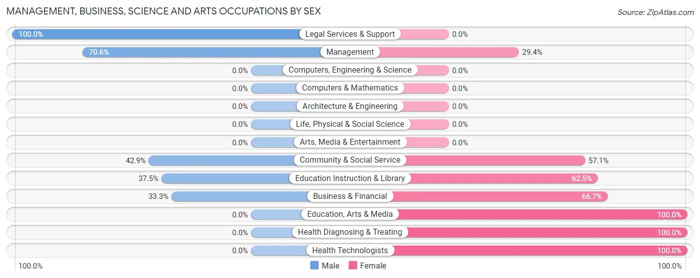 Management, Business, Science and Arts Occupations by Sex in Kirkwood