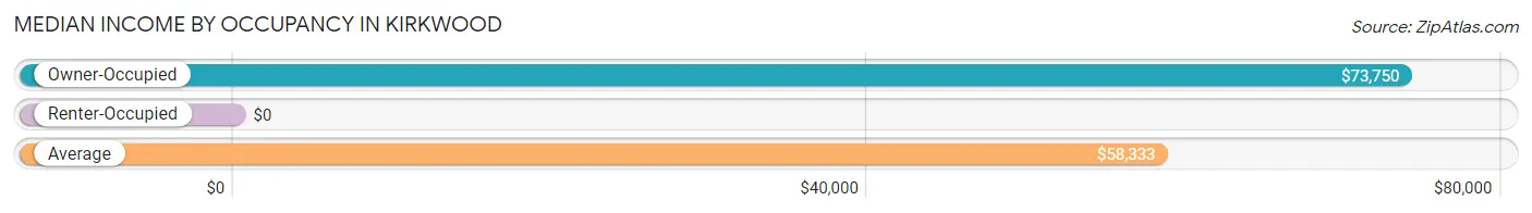 Median Income by Occupancy in Kirkwood