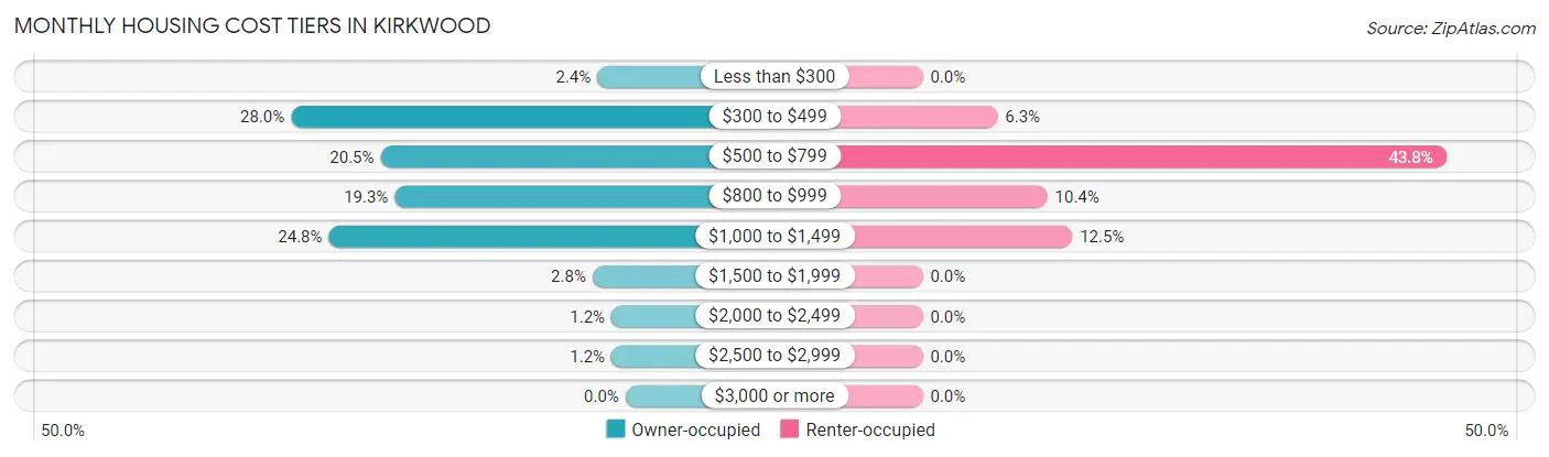 Monthly Housing Cost Tiers in Kirkwood