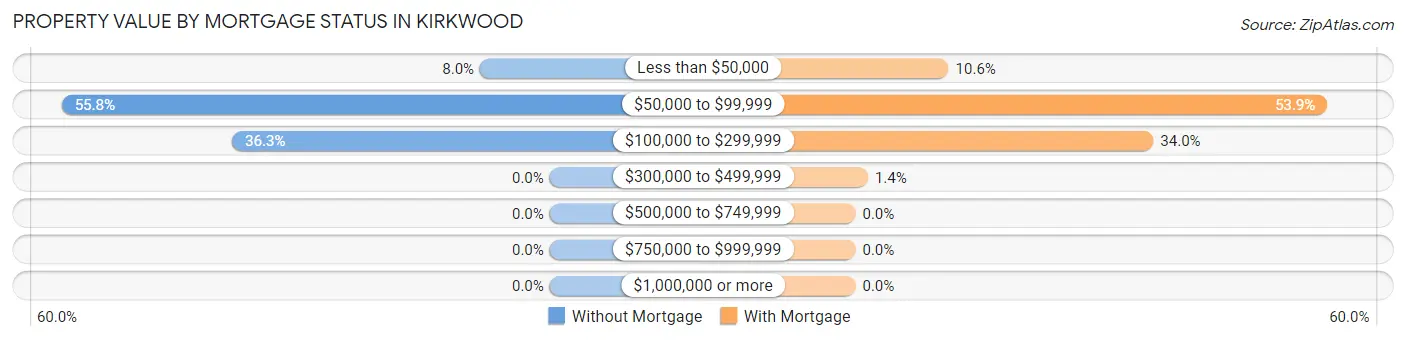 Property Value by Mortgage Status in Kirkwood