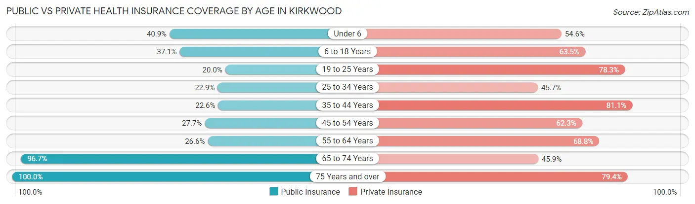 Public vs Private Health Insurance Coverage by Age in Kirkwood