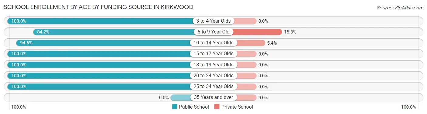 School Enrollment by Age by Funding Source in Kirkwood