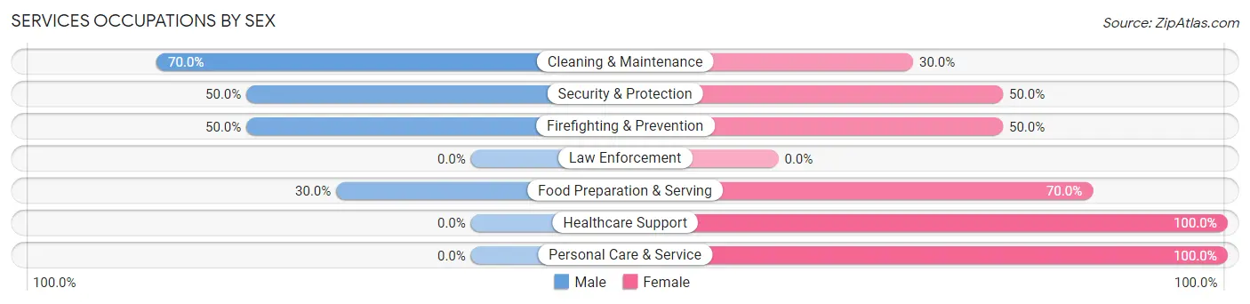 Services Occupations by Sex in Kirkwood