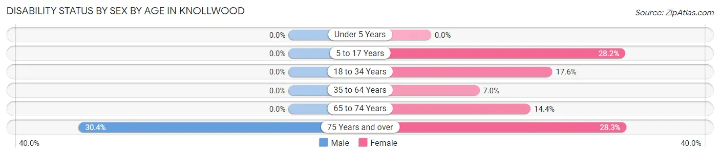 Disability Status by Sex by Age in Knollwood
