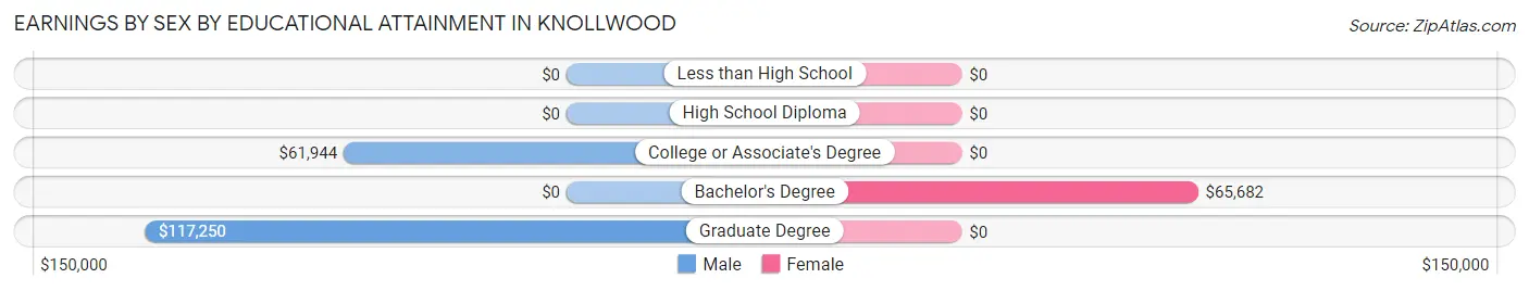 Earnings by Sex by Educational Attainment in Knollwood