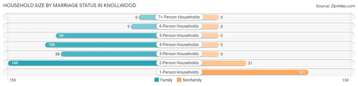 Household Size by Marriage Status in Knollwood