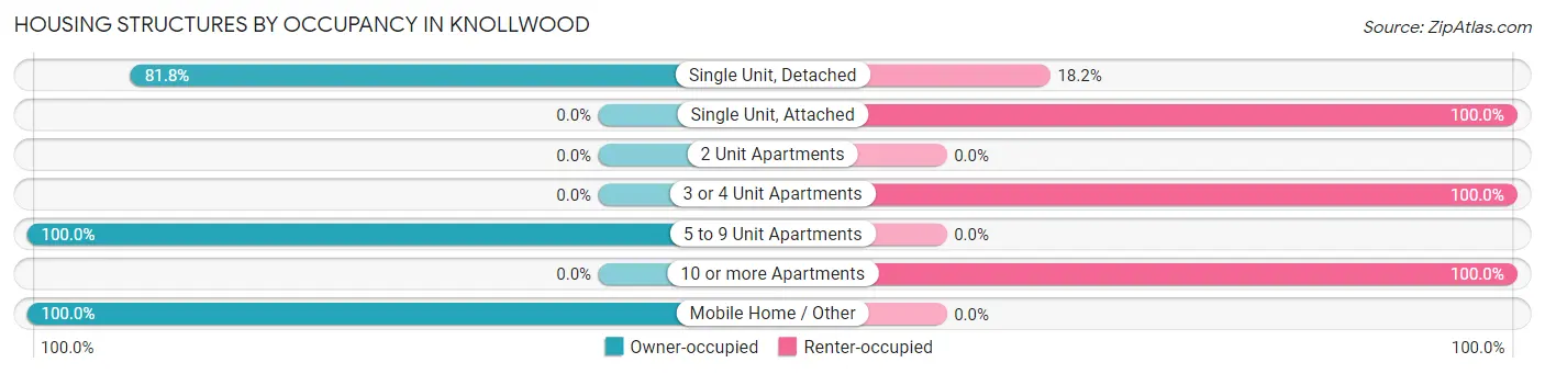 Housing Structures by Occupancy in Knollwood