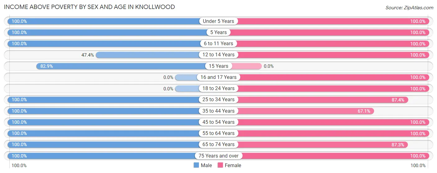 Income Above Poverty by Sex and Age in Knollwood