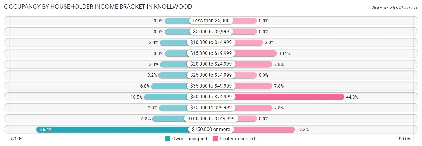 Occupancy by Householder Income Bracket in Knollwood