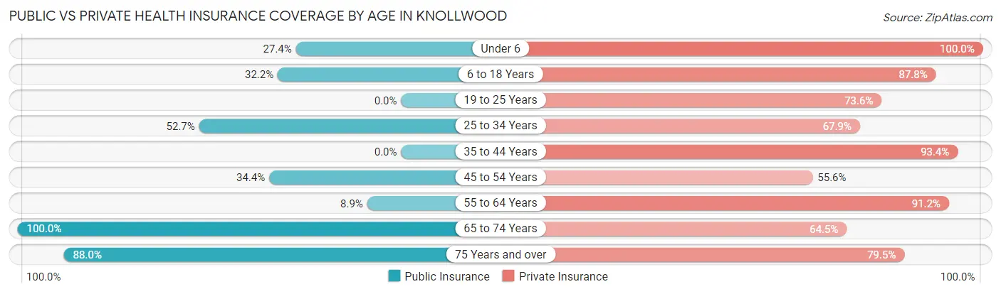 Public vs Private Health Insurance Coverage by Age in Knollwood