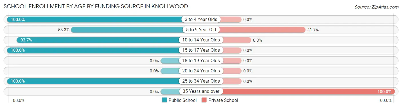 School Enrollment by Age by Funding Source in Knollwood