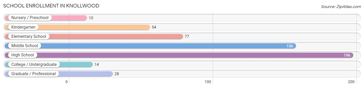 School Enrollment in Knollwood