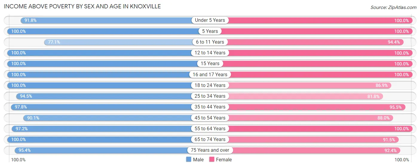 Income Above Poverty by Sex and Age in Knoxville