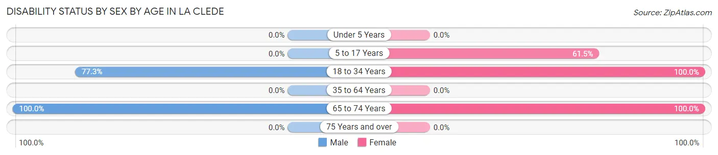 Disability Status by Sex by Age in La Clede
