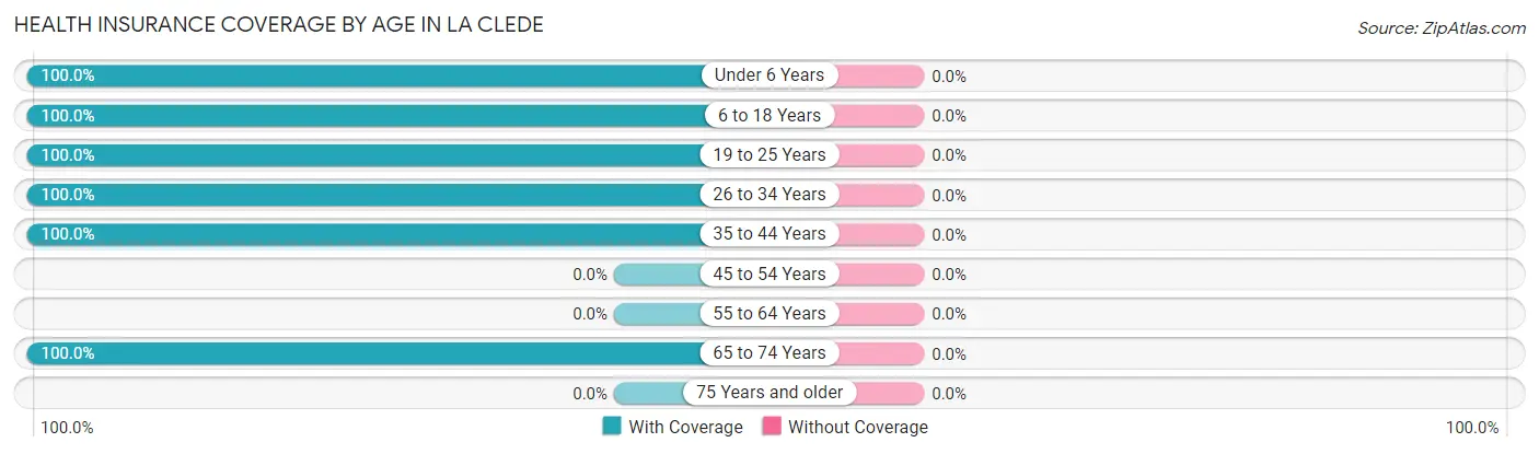 Health Insurance Coverage by Age in La Clede