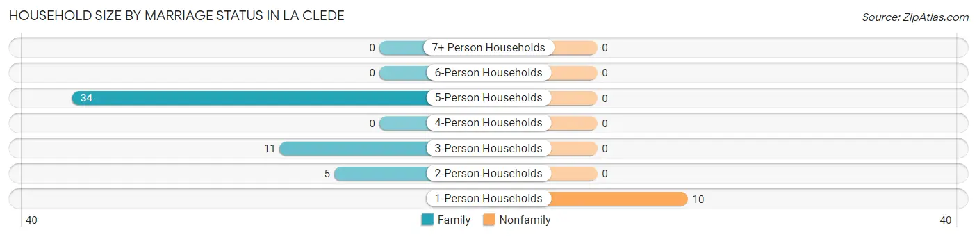 Household Size by Marriage Status in La Clede