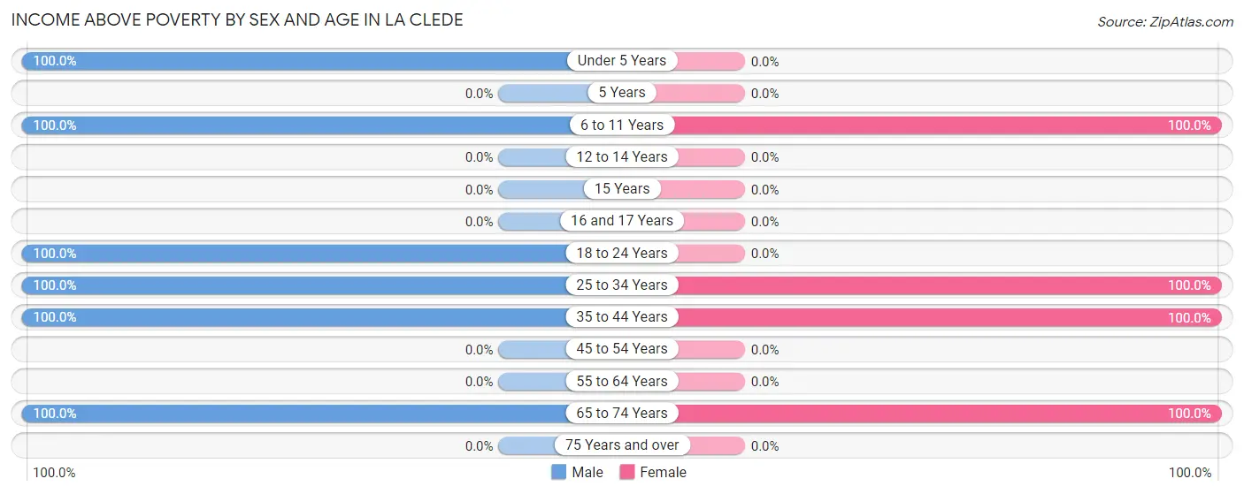 Income Above Poverty by Sex and Age in La Clede