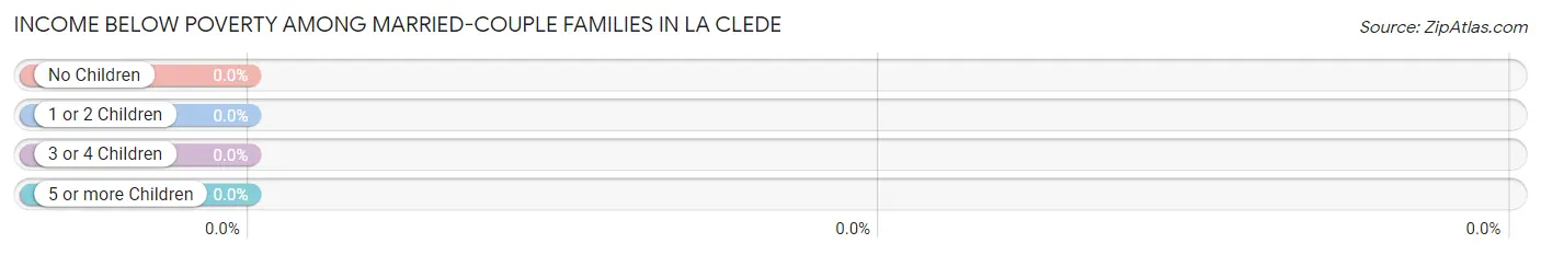 Income Below Poverty Among Married-Couple Families in La Clede
