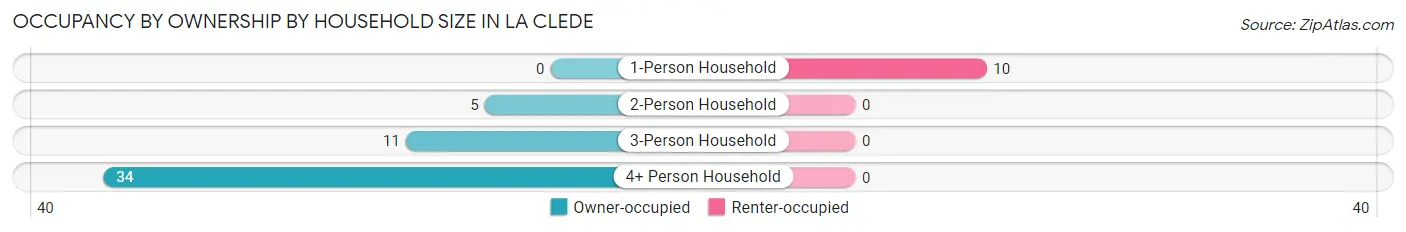Occupancy by Ownership by Household Size in La Clede