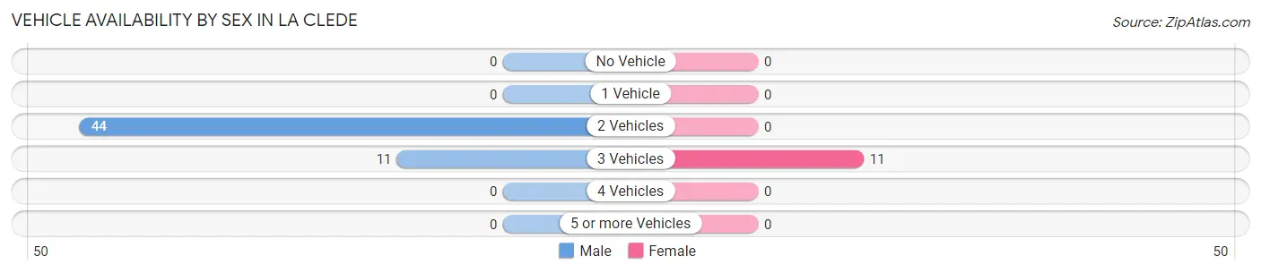 Vehicle Availability by Sex in La Clede