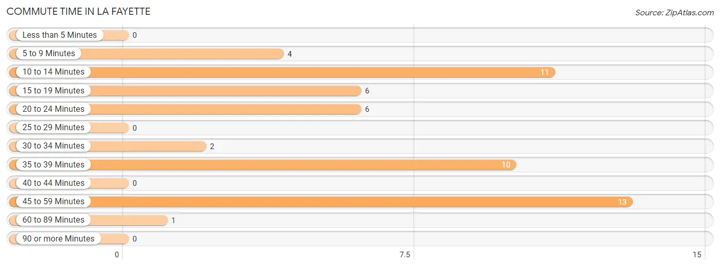 Commute Time in La Fayette