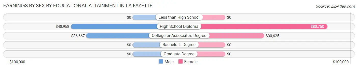 Earnings by Sex by Educational Attainment in La Fayette