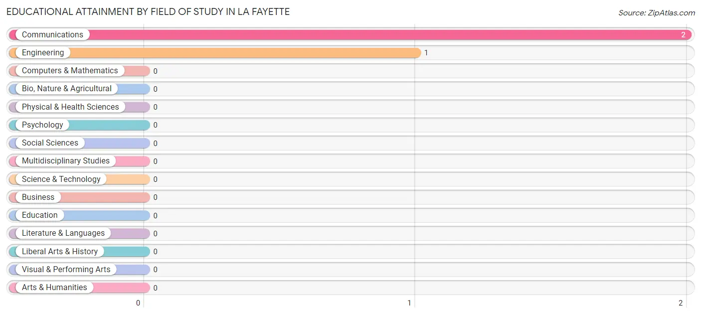 Educational Attainment by Field of Study in La Fayette